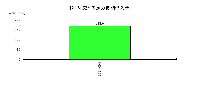 テレビ東京ホールディングスの1年内返済予定の長期借入金の推移