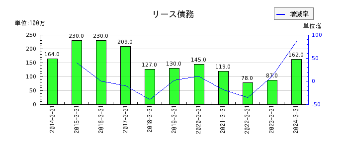 テレビ東京ホールディングスのリース債務の推移