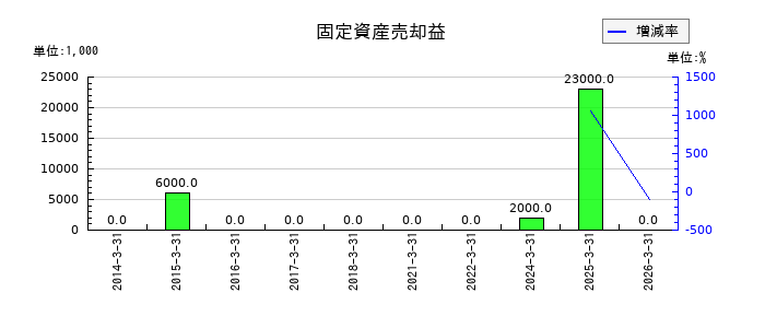 テレビ東京ホールディングスの固定資産売却益の推移