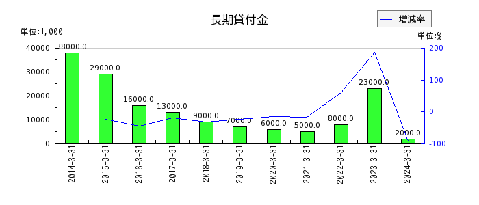 テレビ東京ホールディングスの長期貸付金の推移