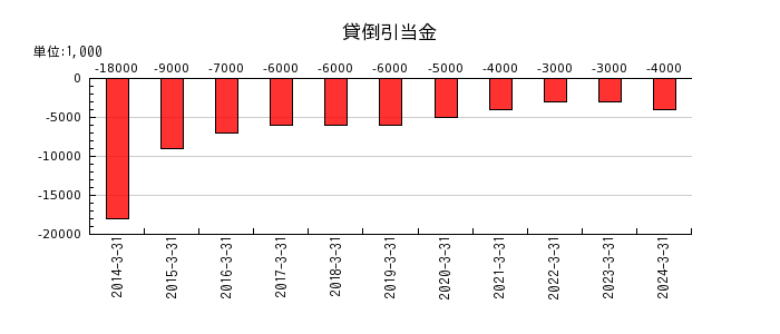 テレビ東京ホールディングスの貸倒引当金の推移