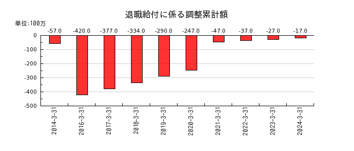 テレビ東京ホールディングスの非支配株主に帰属する当期純利益又は非支配株主に帰属する当期純損失の推移