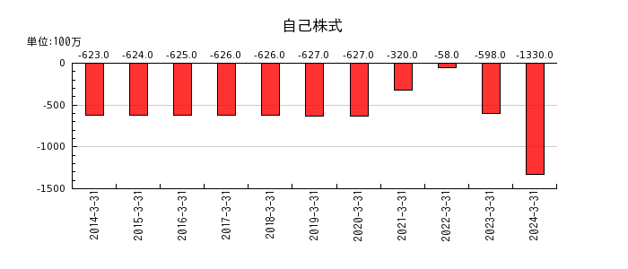 テレビ東京ホールディングスの退職給付に係る調整累計額の推移