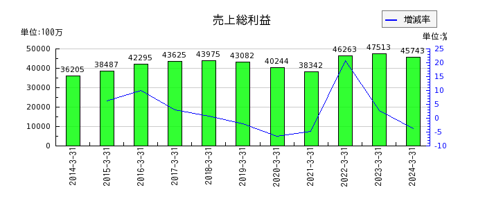 テレビ東京ホールディングスの負債合計の推移