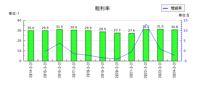 テレビ東京ホールディングスの粗利率の推移
