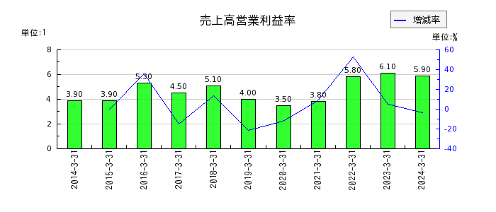 テレビ東京ホールディングスの売上高営業利益率の推移