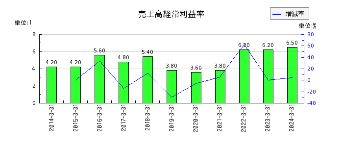 テレビ東京ホールディングスの売上高経常利益率の推移