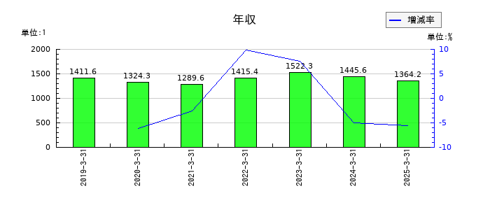 テレビ東京ホールディングスの年収の推移