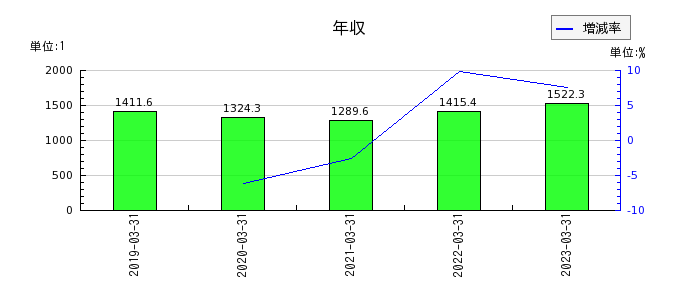 テレビ東京ホールディングスの年収の推移