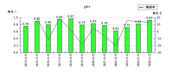 テレビ東京ホールディングスのpbrの推移