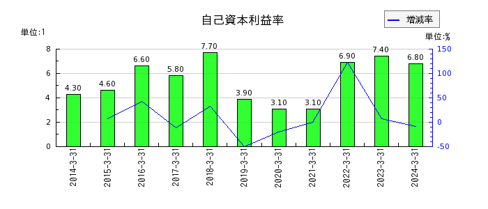 テレビ東京ホールディングスの自己資本利益率の推移