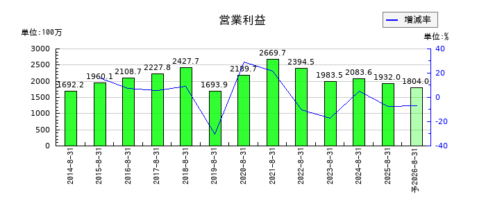 日本BS放送の通期の営業利益推移