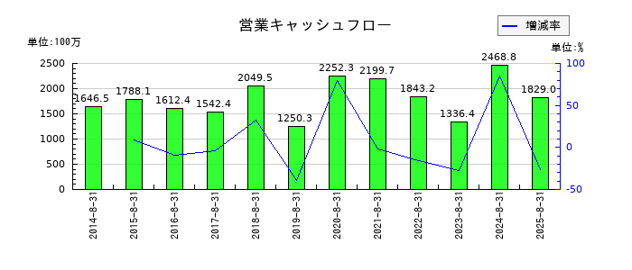 日本BS放送の営業キャッシュフロー推移