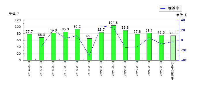 日本BS放送のEPS(一株当たりの利益)推移