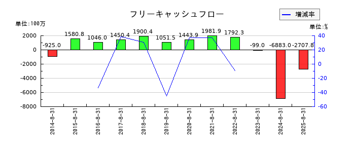 日本BS放送のフリーキャッシュフロー推移