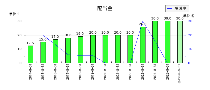 日本BS放送の年間配当金推移
