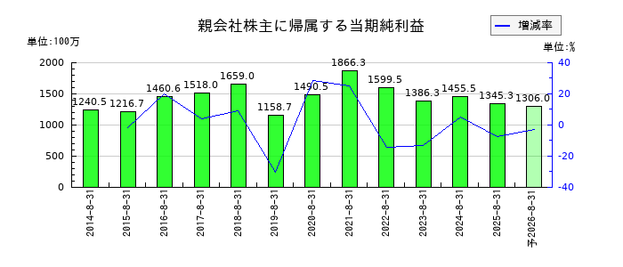 日本BS放送の通期の純利益推移