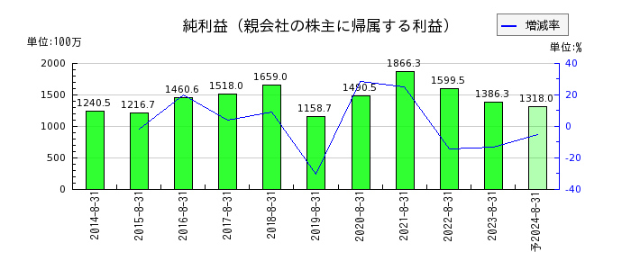 日本BS放送の通期の純利益推移