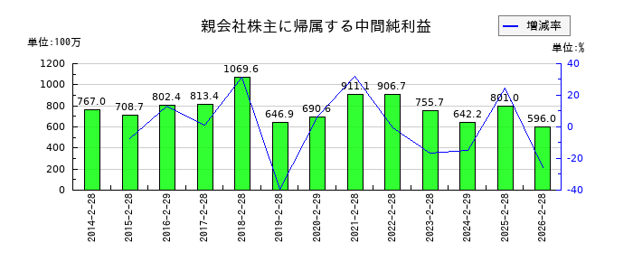 日本BS放送の第2四半期の純利益推移