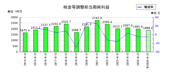 日本BS放送の通期の経常利益推移