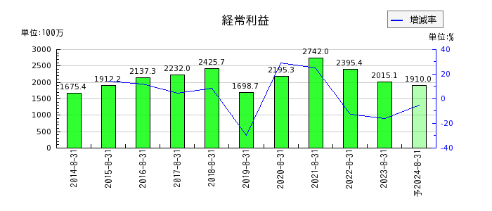 日本BS放送の通期の経常利益推移