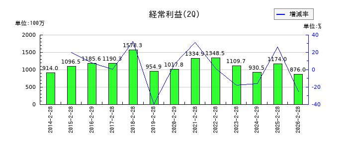 日本BS放送の第2四半期の経常利益推移