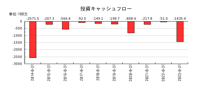 日本BS放送の投資キャッシュフロー推移