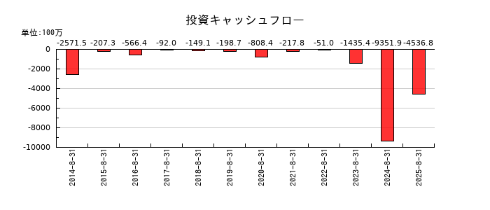 日本BS放送の投資キャッシュフロー推移