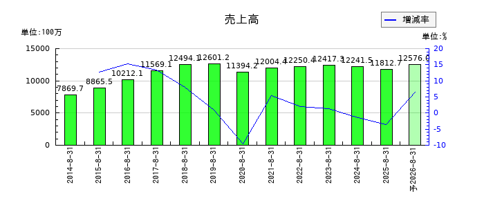 日本BS放送の通期の売上高推移
