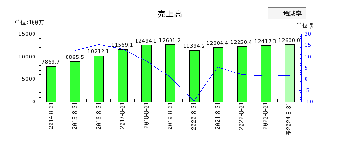 日本BS放送の通期の売上高推移