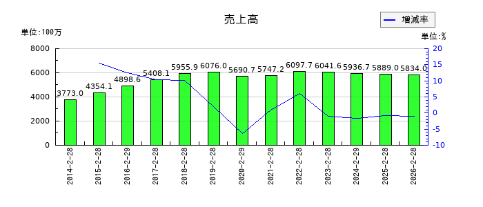 日本BS放送の第2四半期の売上高推移