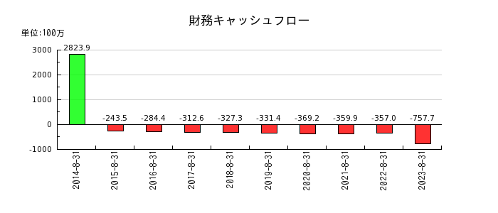 日本BS放送の財務キャッシュフロー推移