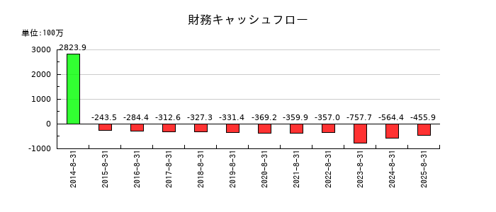 日本BS放送の財務キャッシュフロー推移