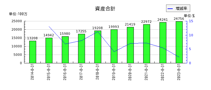 日本BS放送の資産合計の推移