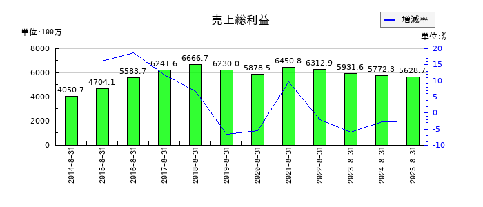 日本BS放送の売上総利益の推移
