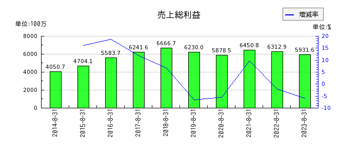 日本BS放送の売上総利益の推移