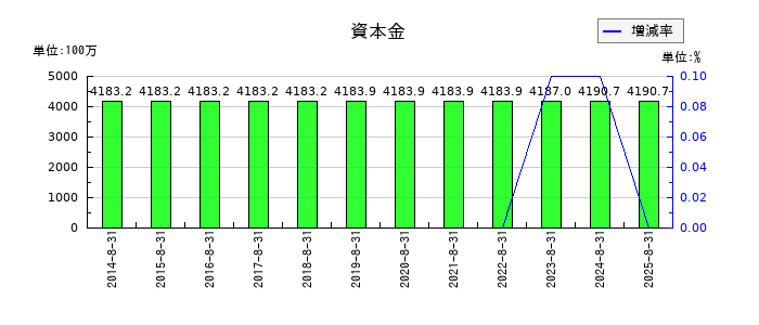 日本BS放送の資本金の推移