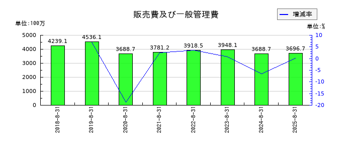 日本BS放送の販売費及び一般管理費の推移
