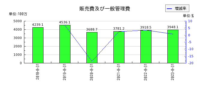 日本BS放送の販売費及び一般管理費の推移