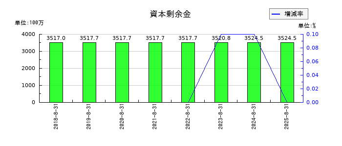 日本BS放送の資本剰余金の推移