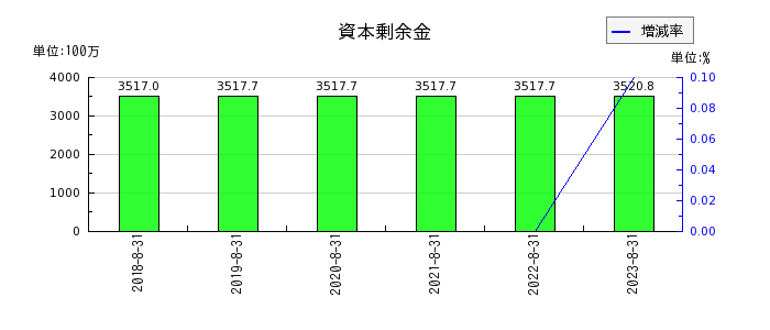 日本BS放送の資本剰余金の推移