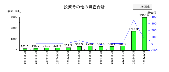 日本BS放送の投資その他の資産合計の推移