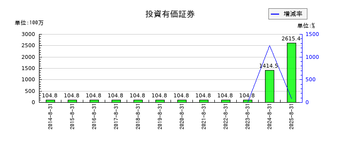 日本BS放送の投資有価証券の推移