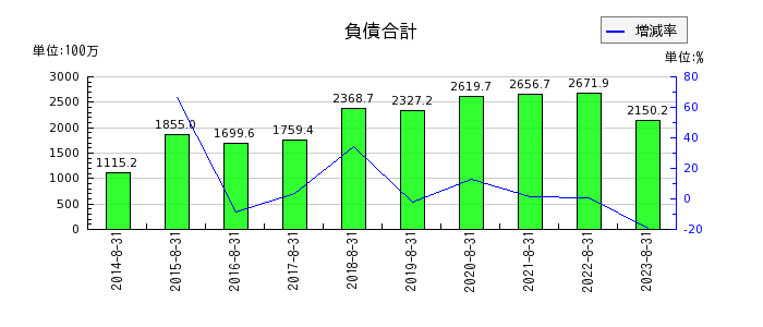 日本BS放送の負債合計の推移