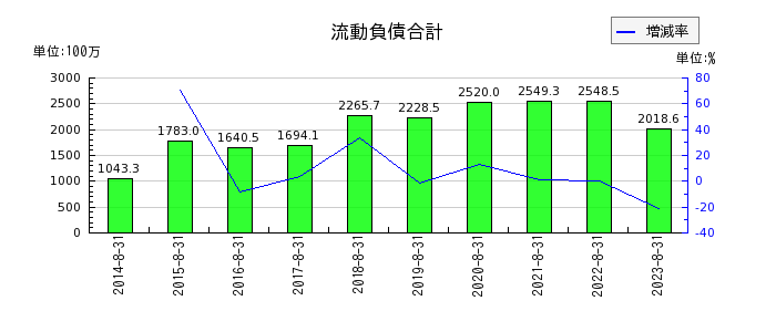 日本BS放送の流動負債合計の推移