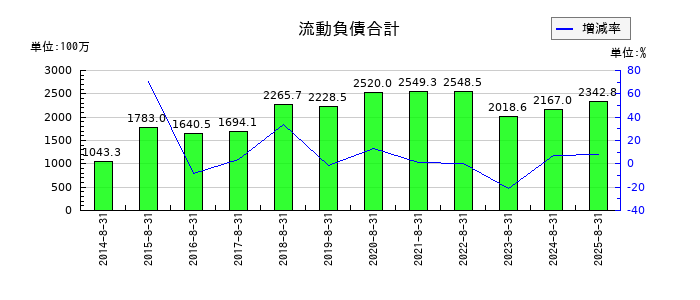 日本BS放送の流動負債合計の推移
