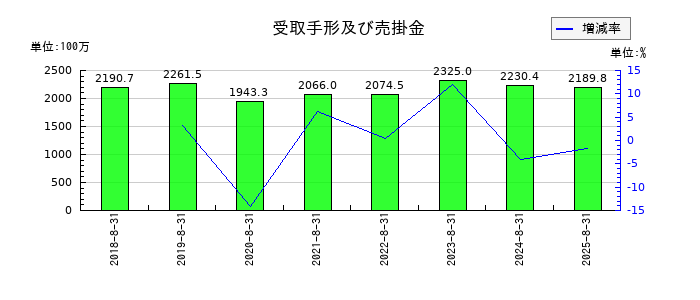 日本BS放送の受取手形及び売掛金の推移