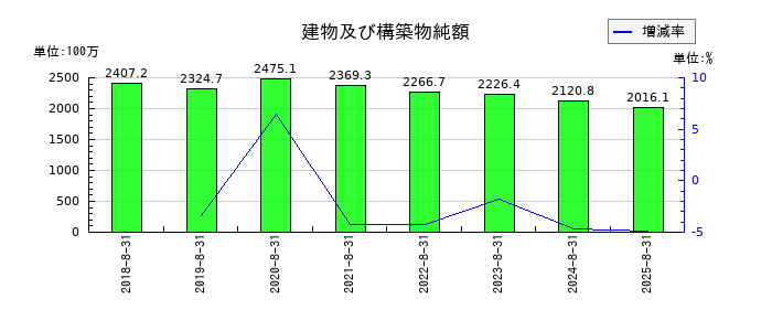 日本BS放送の建物及び構築物純額の推移