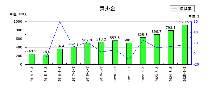日本BS放送の買掛金の推移