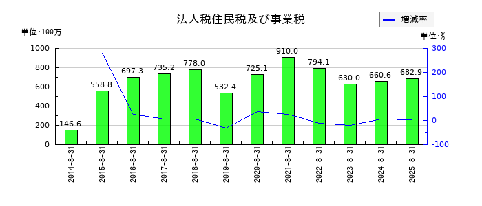 日本BS放送の法人税住民税及び事業税の推移
